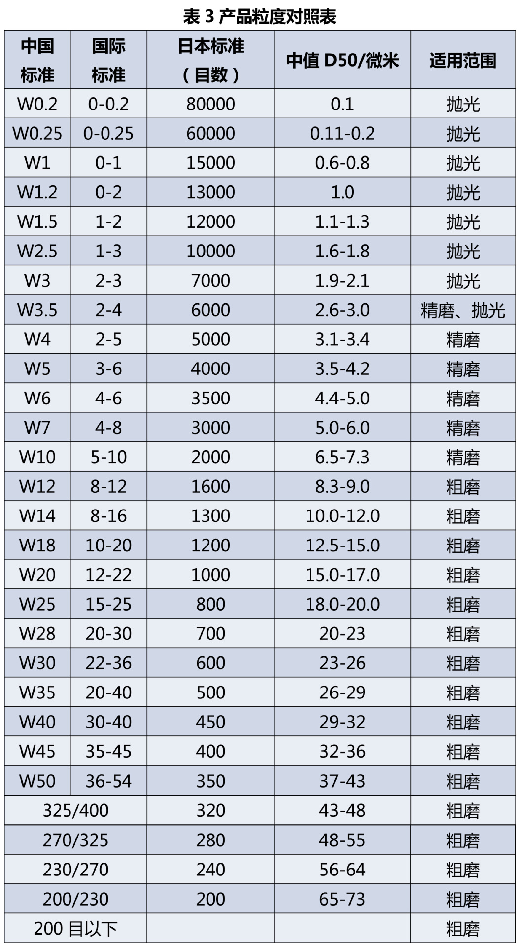 金刚石粒度对照表