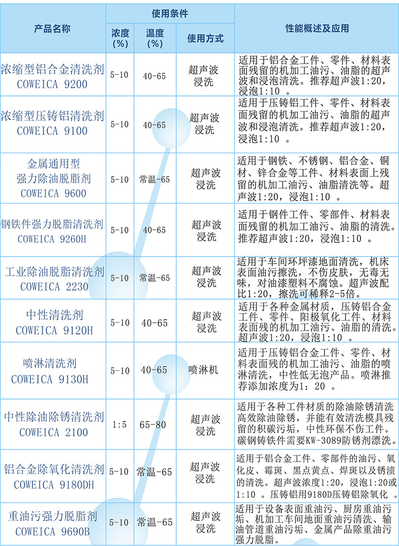 清洗剂