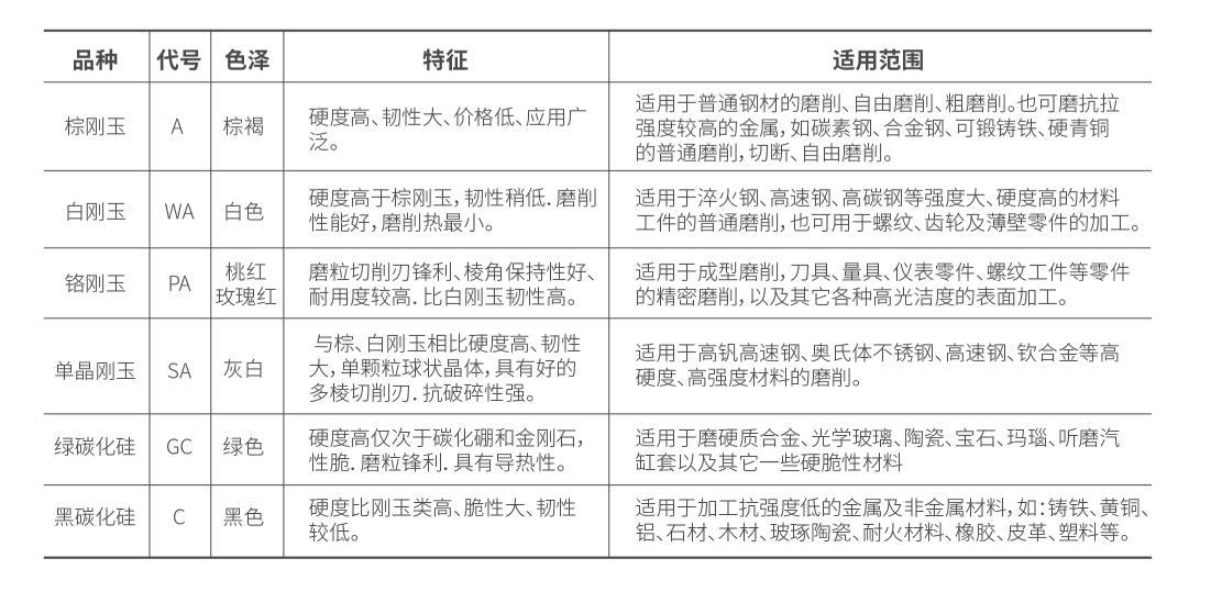 磨料的选择